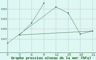 Courbe de la pression atmosphrique pour Ikaria