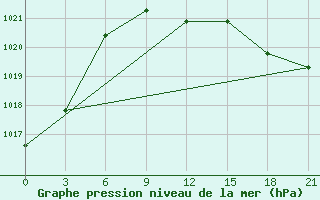 Courbe de la pression atmosphrique pour Kirsanov