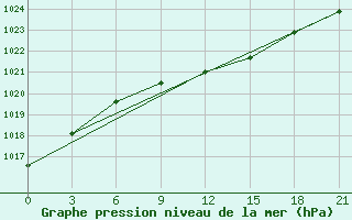 Courbe de la pression atmosphrique pour Velizh