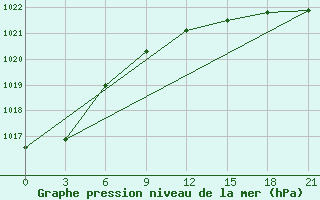 Courbe de la pression atmosphrique pour Volodymyr-Volyns