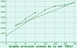 Courbe de la pression atmosphrique pour Nar