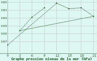 Courbe de la pression atmosphrique pour Vaida Guba Bay