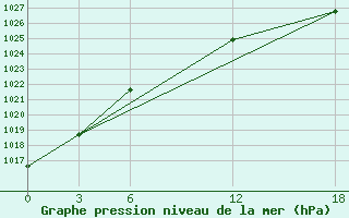 Courbe de la pression atmosphrique pour Opochka