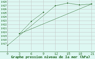 Courbe de la pression atmosphrique pour Moseyevo