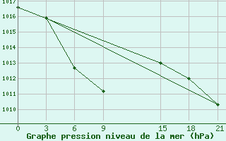 Courbe de la pression atmosphrique pour Taibei