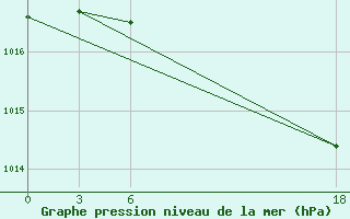 Courbe de la pression atmosphrique pour Dzhambala South 