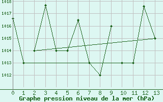 Courbe de la pression atmosphrique pour Iquitos