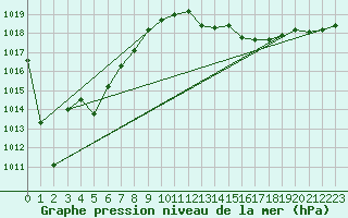 Courbe de la pression atmosphrique pour Humain (Be)