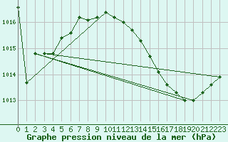 Courbe de la pression atmosphrique pour Cap Ferret (33)
