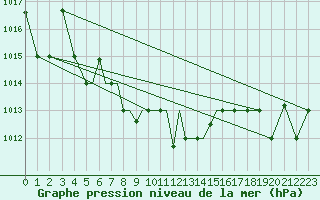 Courbe de la pression atmosphrique pour Nal