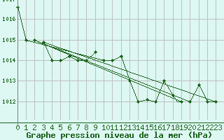 Courbe de la pression atmosphrique pour Bejaia