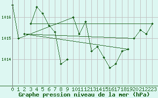 Courbe de la pression atmosphrique pour Middle Wallop