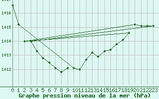 Courbe de la pression atmosphrique pour Lanvoc (29)