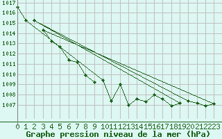 Courbe de la pression atmosphrique pour Karasjok