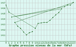 Courbe de la pression atmosphrique pour Toulouse-Francazal (31)