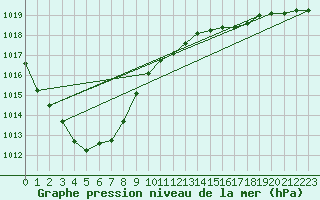 Courbe de la pression atmosphrique pour Boizenburg