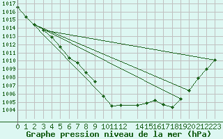 Courbe de la pression atmosphrique pour Izegem (Be)