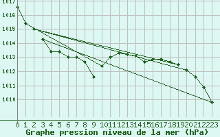 Courbe de la pression atmosphrique pour Avord (18)