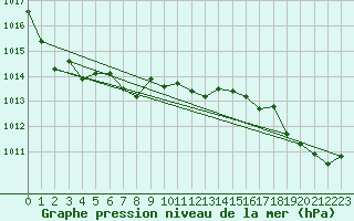Courbe de la pression atmosphrique pour Discovery Island