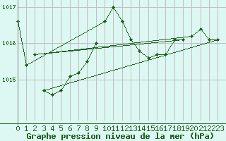 Courbe de la pression atmosphrique pour Selonnet (04)