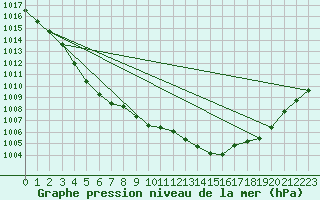 Courbe de la pression atmosphrique pour Claremorris