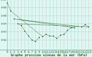 Courbe de la pression atmosphrique pour Saint-Brieuc (22)