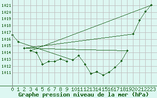 Courbe de la pression atmosphrique pour Bischofszell