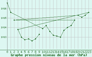 Courbe de la pression atmosphrique pour Haegen (67)