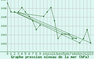 Courbe de la pression atmosphrique pour Turretot (76)