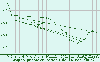 Courbe de la pression atmosphrique pour Estepona