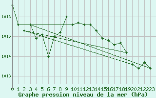 Courbe de la pression atmosphrique pour Vias (34)