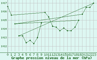 Courbe de la pression atmosphrique pour Ile Rousse (2B)