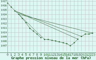 Courbe de la pression atmosphrique pour Valleroy (54)