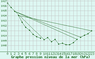 Courbe de la pression atmosphrique pour Charlwood