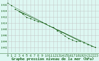 Courbe de la pression atmosphrique pour Trgueux (22)