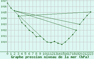 Courbe de la pression atmosphrique pour Pau (64)