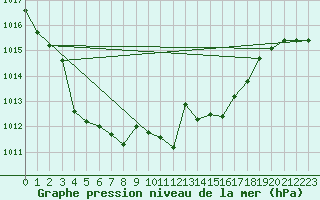 Courbe de la pression atmosphrique pour Liberec
