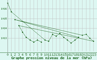 Courbe de la pression atmosphrique pour Melle (Be)