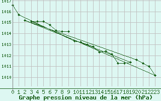 Courbe de la pression atmosphrique pour Solacolu