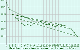 Courbe de la pression atmosphrique pour Bremervoerde