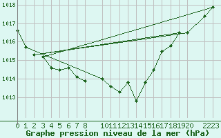 Courbe de la pression atmosphrique pour Bujarraloz