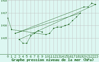 Courbe de la pression atmosphrique pour Aelvdalen