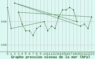Courbe de la pression atmosphrique pour Bergerac (24)