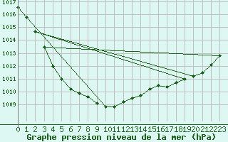 Courbe de la pression atmosphrique pour Aizenay (85)