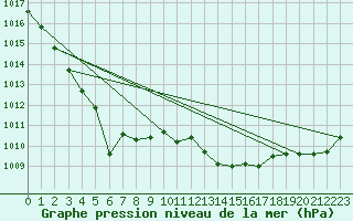 Courbe de la pression atmosphrique pour Cap Mele (It)