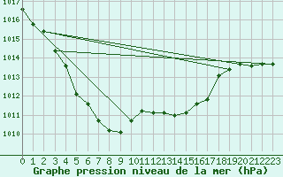 Courbe de la pression atmosphrique pour Legnica Bartoszow