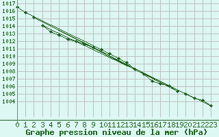 Courbe de la pression atmosphrique pour Meppen
