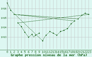 Courbe de la pression atmosphrique pour Waddington