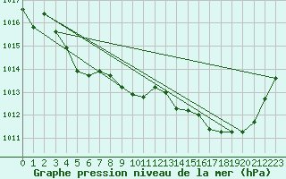 Courbe de la pression atmosphrique pour Selonnet (04)