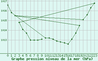 Courbe de la pression atmosphrique pour Saint-Michel-d